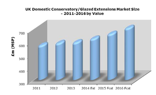 UK Domestic Conservatory/Glazed Extension Market Size